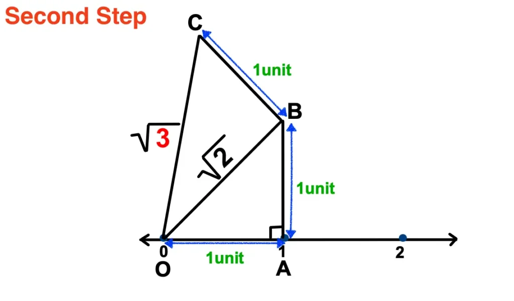 Second Step to represent root 3 on the number line